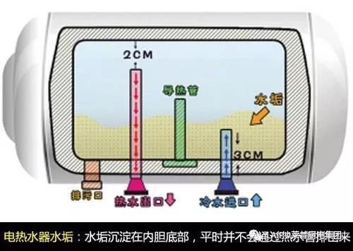 不清洗電熱水器，就是在洗汙水澡？！